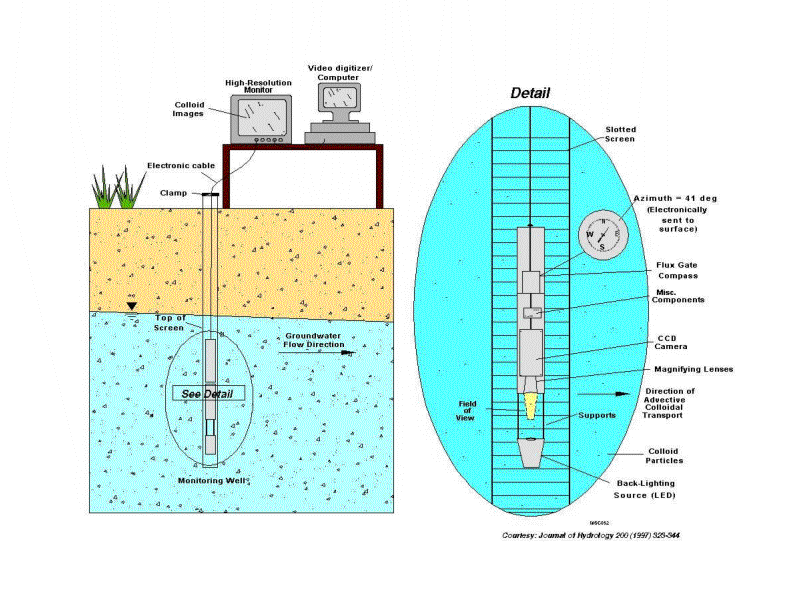 Conceptual diagram of the Colloidal Borescope System deployed in a monitoring well, showing groundwater flow direction and detail of the probe's optical sensor